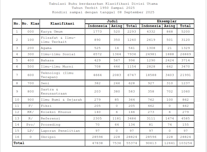 Tabulasi Buku berdasarkan Klasifikasi Divisi Utama  2010  sampai dengan tanggal 9 september 2025