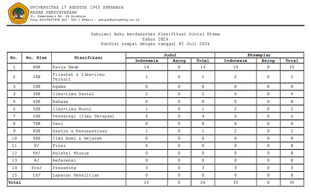 Tabulasi Buku berdasarkan Klasifikasi Divisi Utama  2023  sampai dengan tanggal 2 juli 2024
