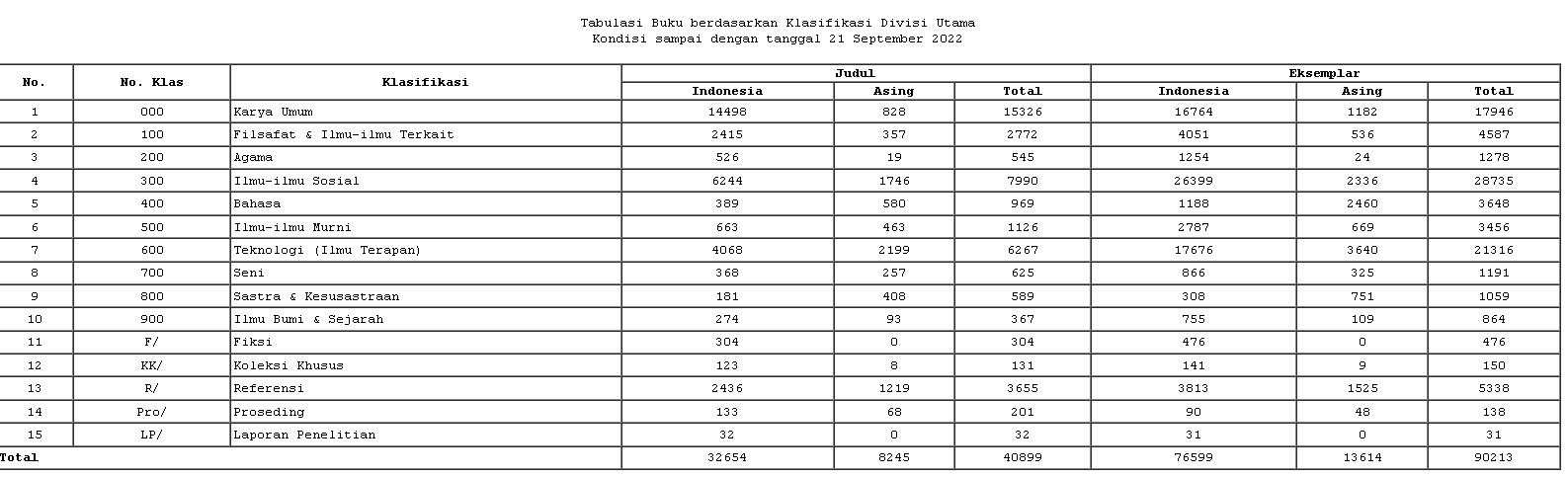 Tabulasi Buku berdasarkan Klasifikasi Divisi Utama Kondisi sampai dengan Pertengahan September 2022