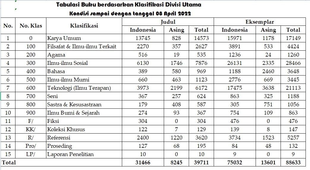 Tabulasi Buku berdasarkan Klasifikasi Divisi Utama  April 2022