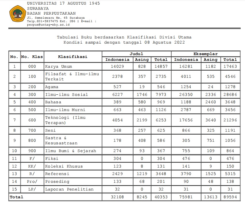 Tabulasi Buku berdasarkan Klasifikasi Divisi Utama Kondisi sampai dengan awal agustus 2022